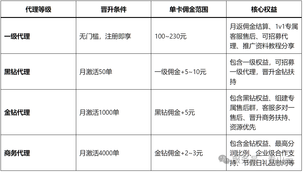 172号卡分销系统代理层级